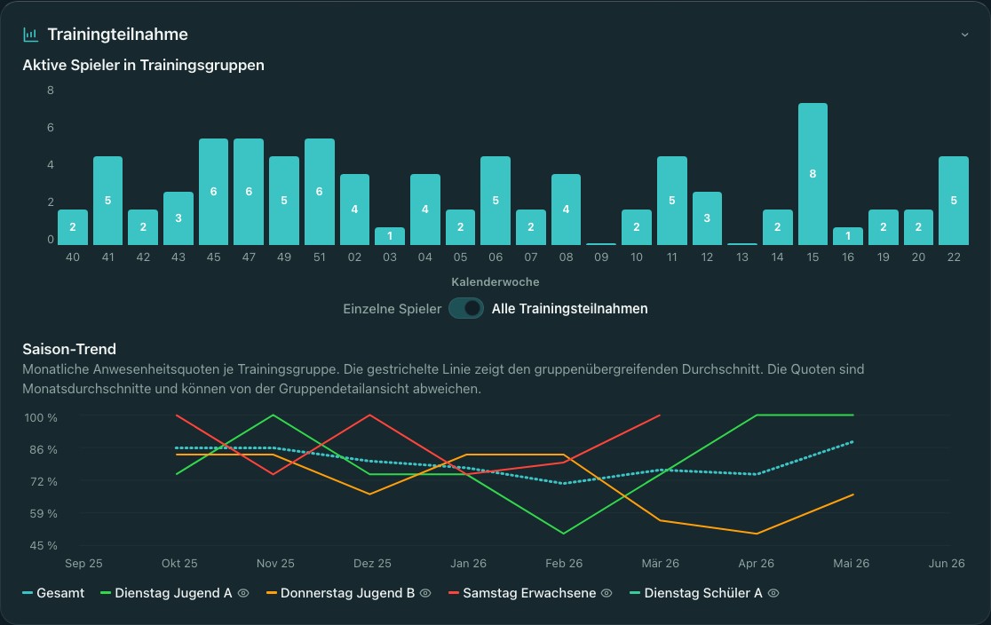Screenshot der geöffneten Trainingsteilnahme in Training Insights