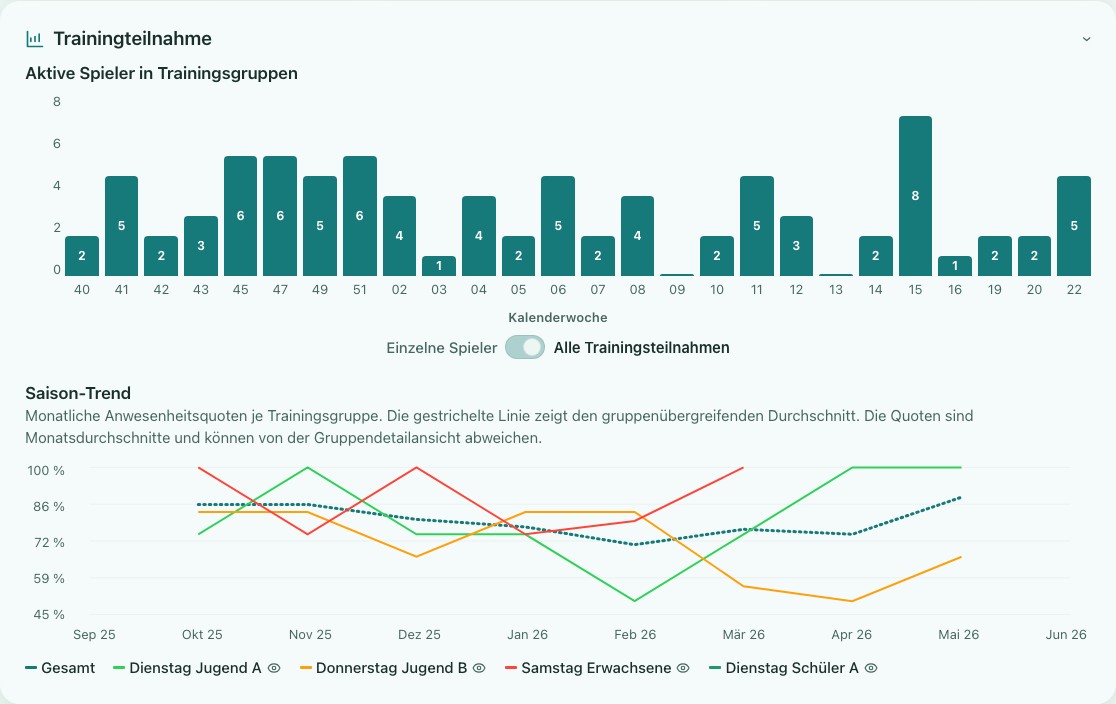Screenshot der geöffneten Trainingsteilnahme in Training Insights