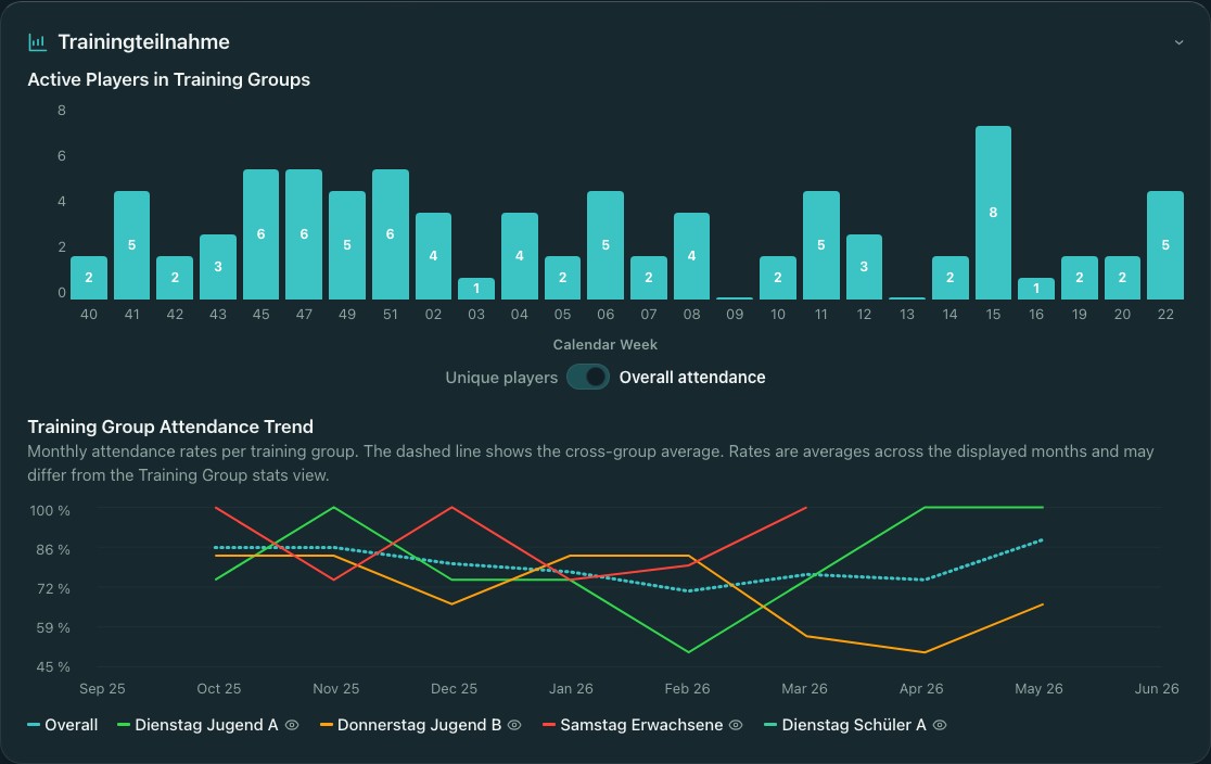 Screenshot of the expanded training attendance section in Training Insights
