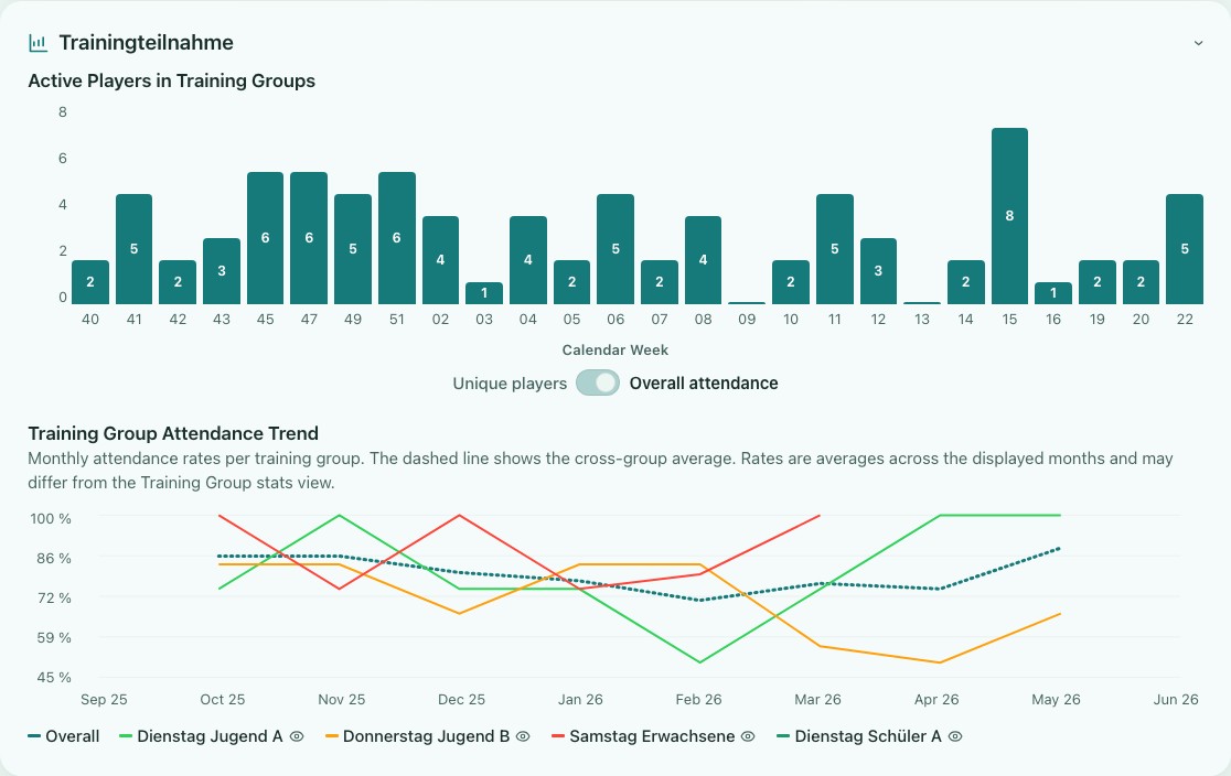 Screenshot of the expanded training attendance section in Training Insights